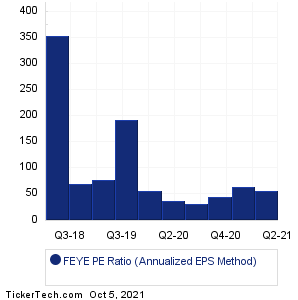 FireEye Historical PE Ratio Chart