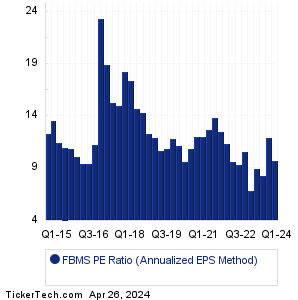 First Bancshares Historical PE Ratio Chart
