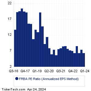 First Bank Historical PE Ratio Chart