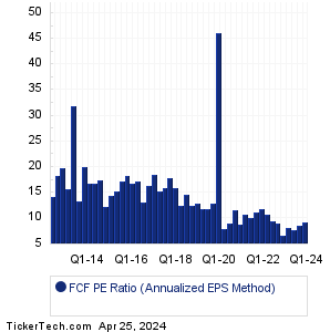 First Commonwealth Historical PE Ratio Chart