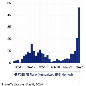 First Guaranty Bancshares Historical PE Ratio Chart