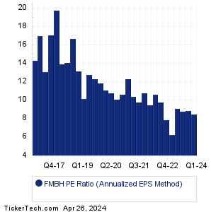 First Mid Bancshares Historical PE Ratio Chart