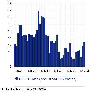 First of Long Island Historical PE Ratio Chart