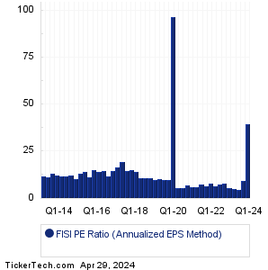 FISI Historical PE Ratio Chart