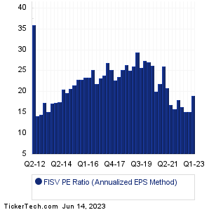 FISV Historical PE Ratio Chart