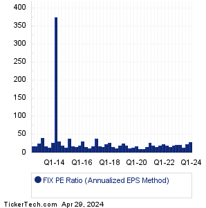 FIX Historical PE Ratio Chart