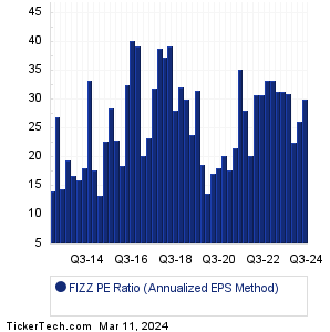 FIZZ Historical PE Ratio Chart