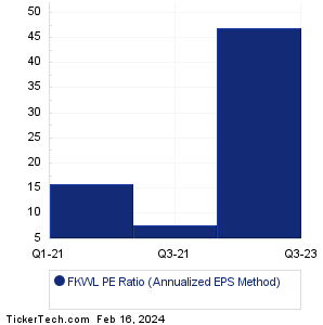 FKWL Historical PE Ratio Chart