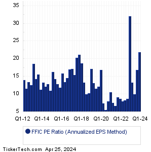 Flushing Financial Historical PE Ratio Chart