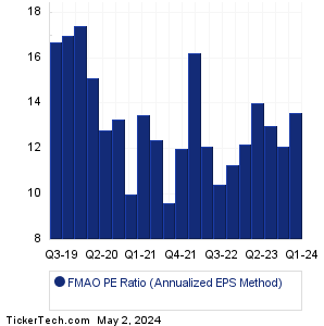 FMAO Historical PE Ratio Chart
