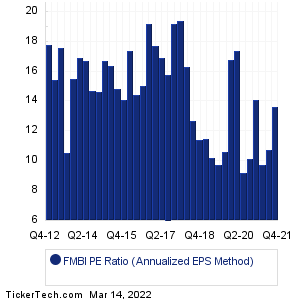 FMBI Historical PE Ratio Chart