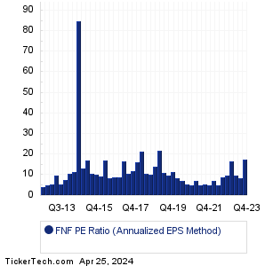 FNF Historical PE Ratio Chart