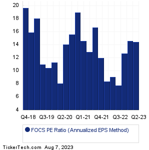 FOCS Historical PE Ratio Chart