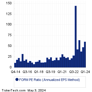 FORM Historical PE Ratio Chart