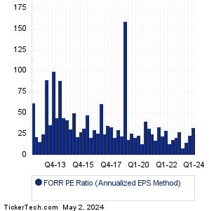 FORR Historical PE Ratio Chart