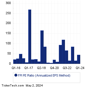 FPI Historical PE Ratio Chart