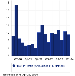 FRAF Historical PE Ratio Chart