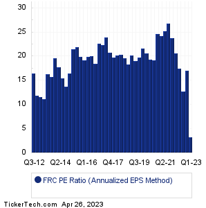FRC Historical PE Ratio Chart