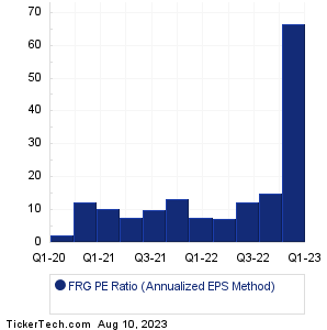 FRG Historical PE Ratio Chart