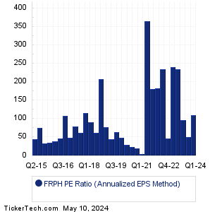 FRP Holdings Historical PE Ratio Chart
