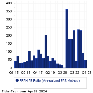 FRPH Historical PE Ratio Chart