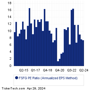 FSFG Historical PE Ratio Chart