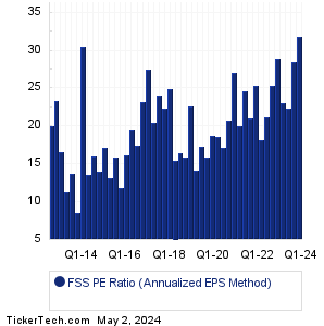 FSS Historical PE Ratio Chart