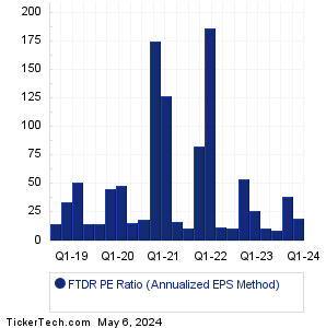 FTDR Historical PE Ratio Chart