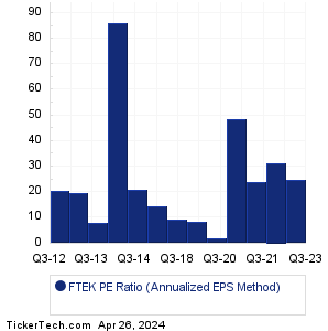 FTEK Historical PE Ratio Chart