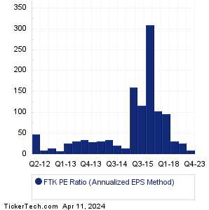 FTK Historical PE Ratio Chart