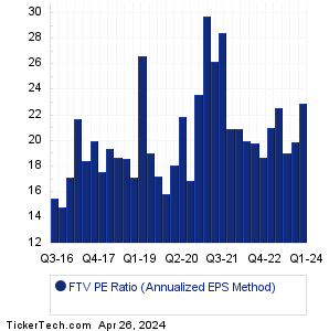 FTV Historical PE Ratio Chart