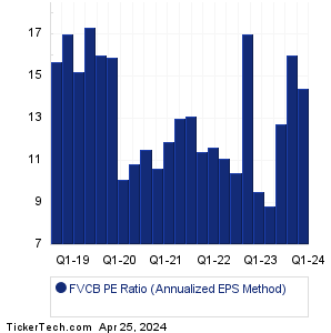 FVCB Historical PE Ratio Chart
