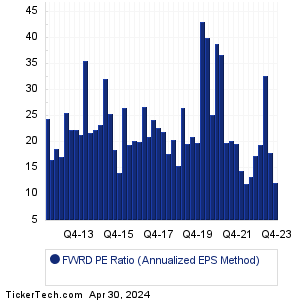 FWRD Historical PE Ratio Chart