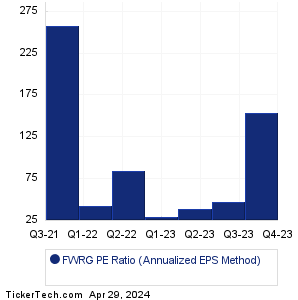 FWRG Historical PE Ratio Chart
