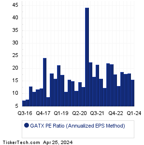 GATX Historical PE Ratio Chart