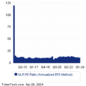 GLPI Historical PE Ratio Chart