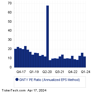 GNTY Historical PE Ratio Chart