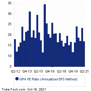 GRA Historical PE Ratio Chart