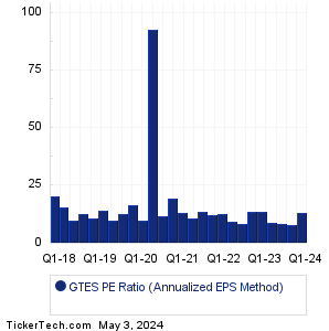GTES Historical PE Ratio Chart