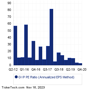 GVP Historical PE Ratio Chart