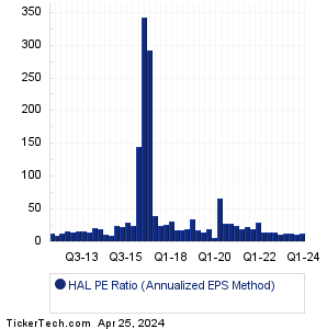 HAL Historical PE Ratio Chart