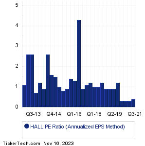 Hallmark Financial Servs Historical PE Ratio Chart