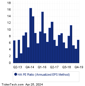 Hawaiian Holdings Historical PE Ratio Chart