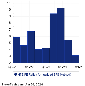 Hertz Global Holdings Historical PE Ratio Chart