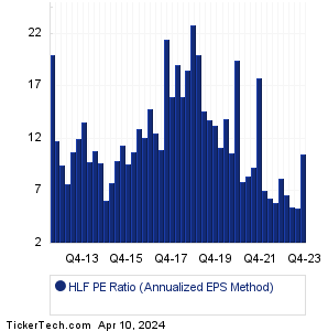 HLF Historical PE Ratio Chart