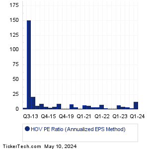 Hovnanian Enterprises Historical PE Ratio Chart