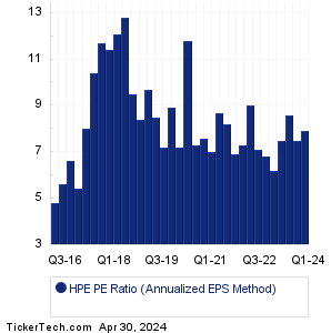 HPE Historical PE Ratio Chart