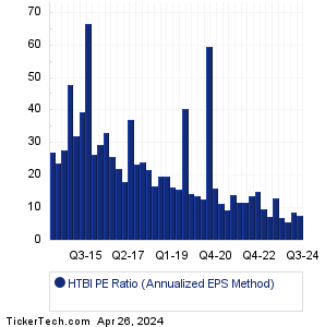 HTBI Historical PE Ratio Chart