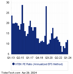 HTBK Historical PE Ratio Chart
