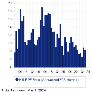 HTLF Historical PE Ratio Chart